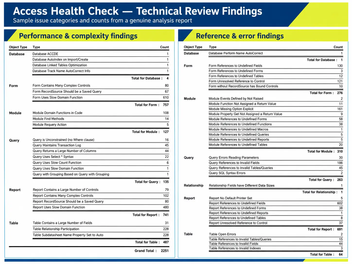 Sample page from a Microsoft Access health check report