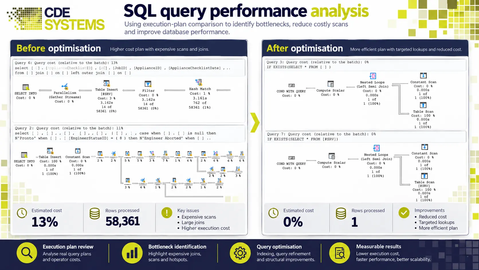SQL Server query performance analysis