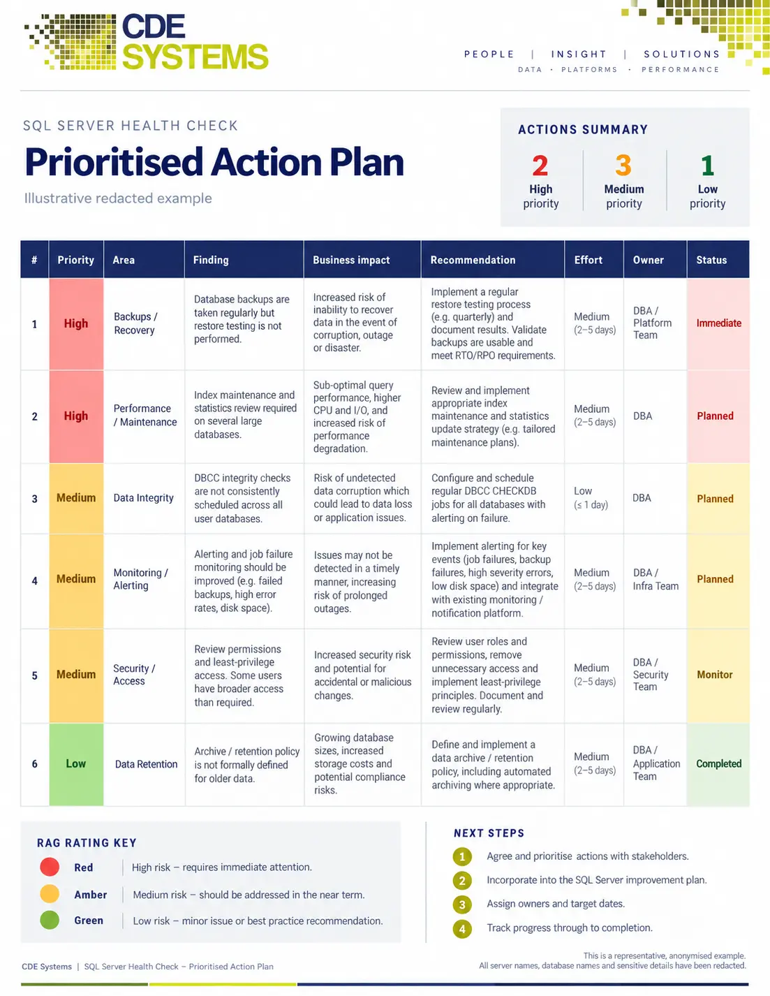 Sample database health check report with findings and prioritised action plan