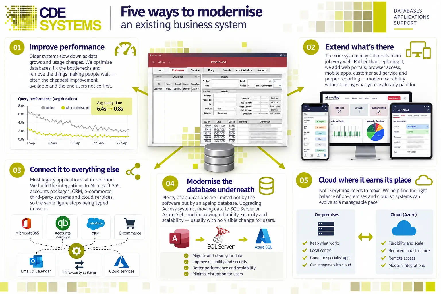 Five ways to modernise an existing business system: performance, access from anywhere, integration, database upgrades and cloud