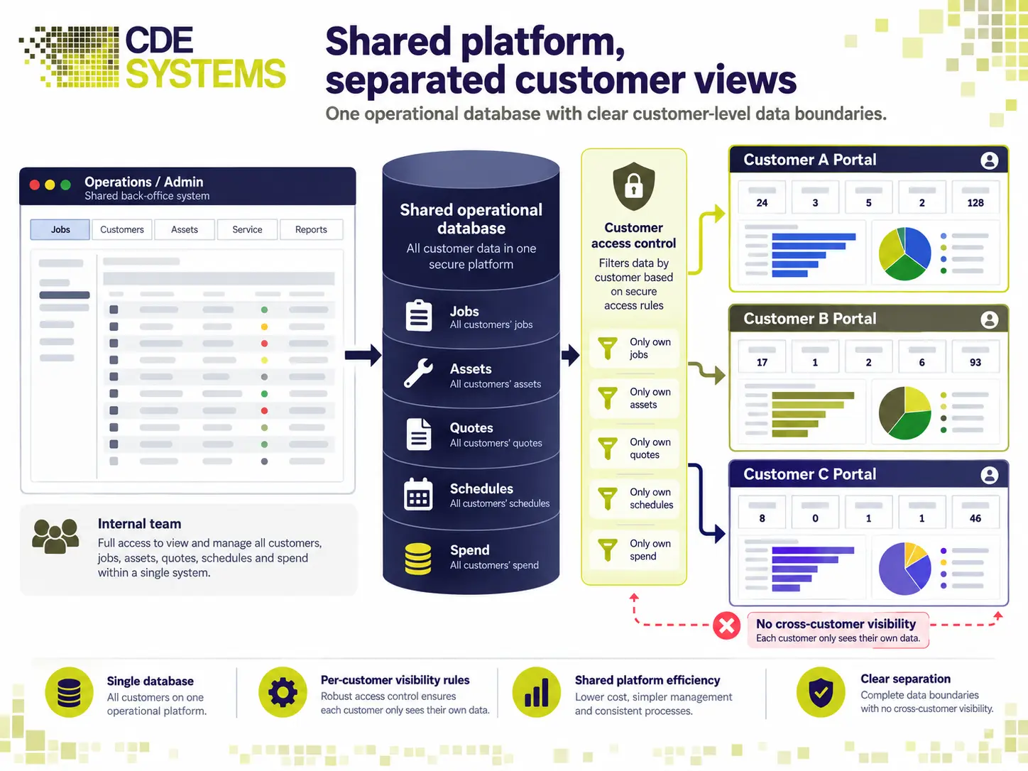 Database reporting and business intelligence dashboard for an existing business system