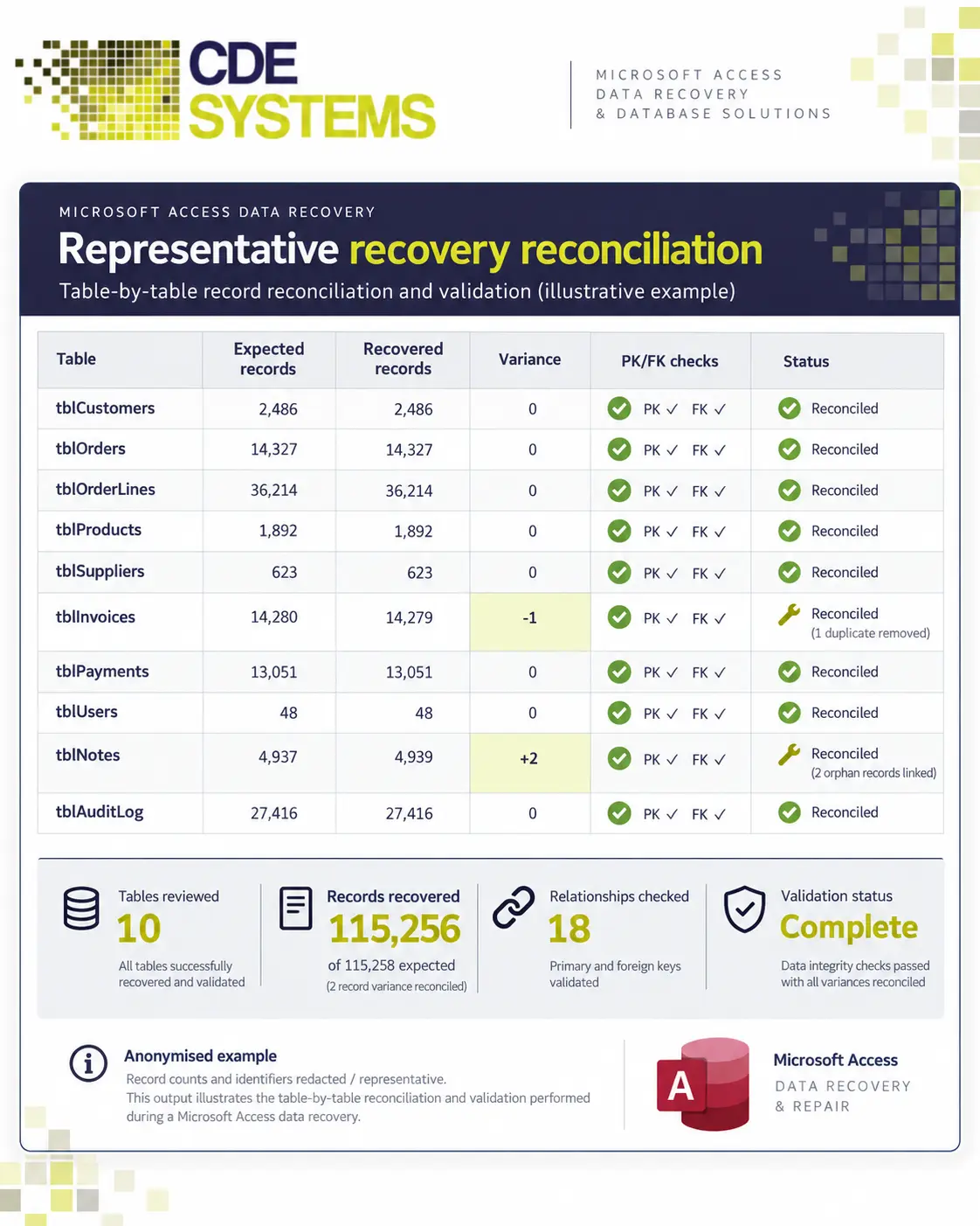 Database recovery and data rescue, CDE Systems Sheffield