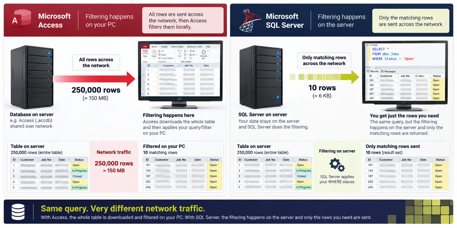 How Access and SQL Server differ in network traffic