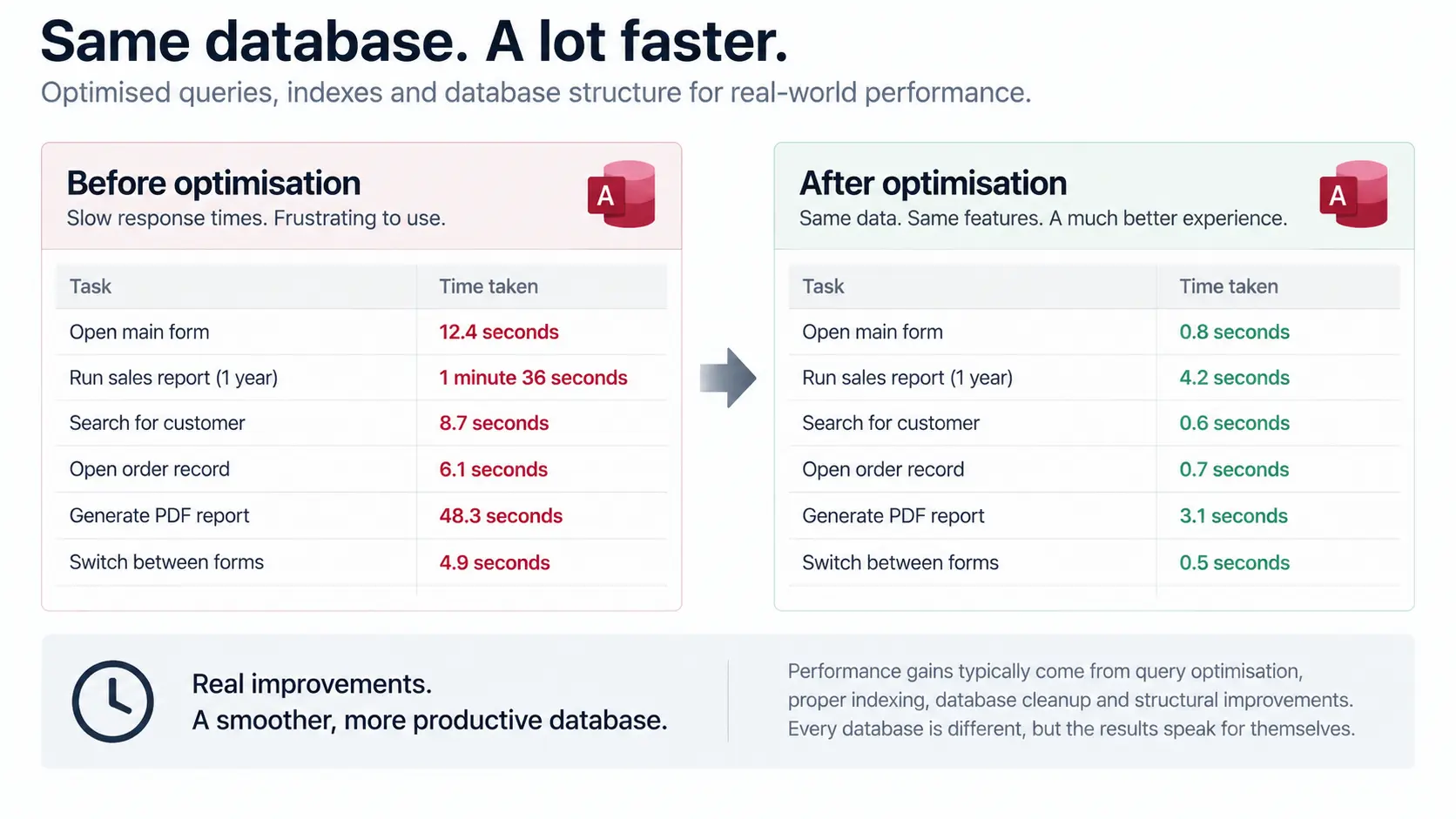 Microsoft Access database performance before and after tuning
