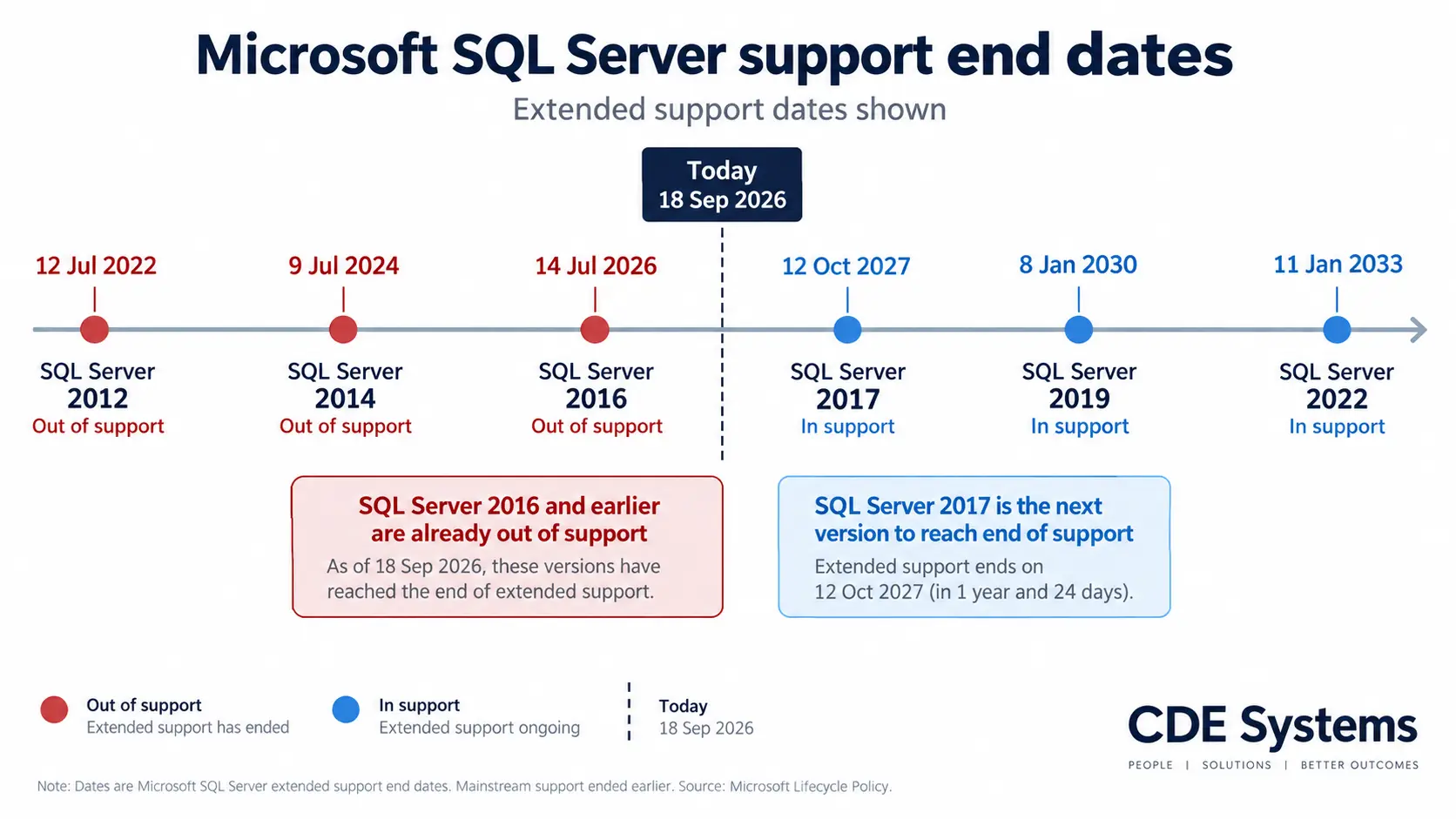 SQL Server migration and upgrades for versions that are out of support