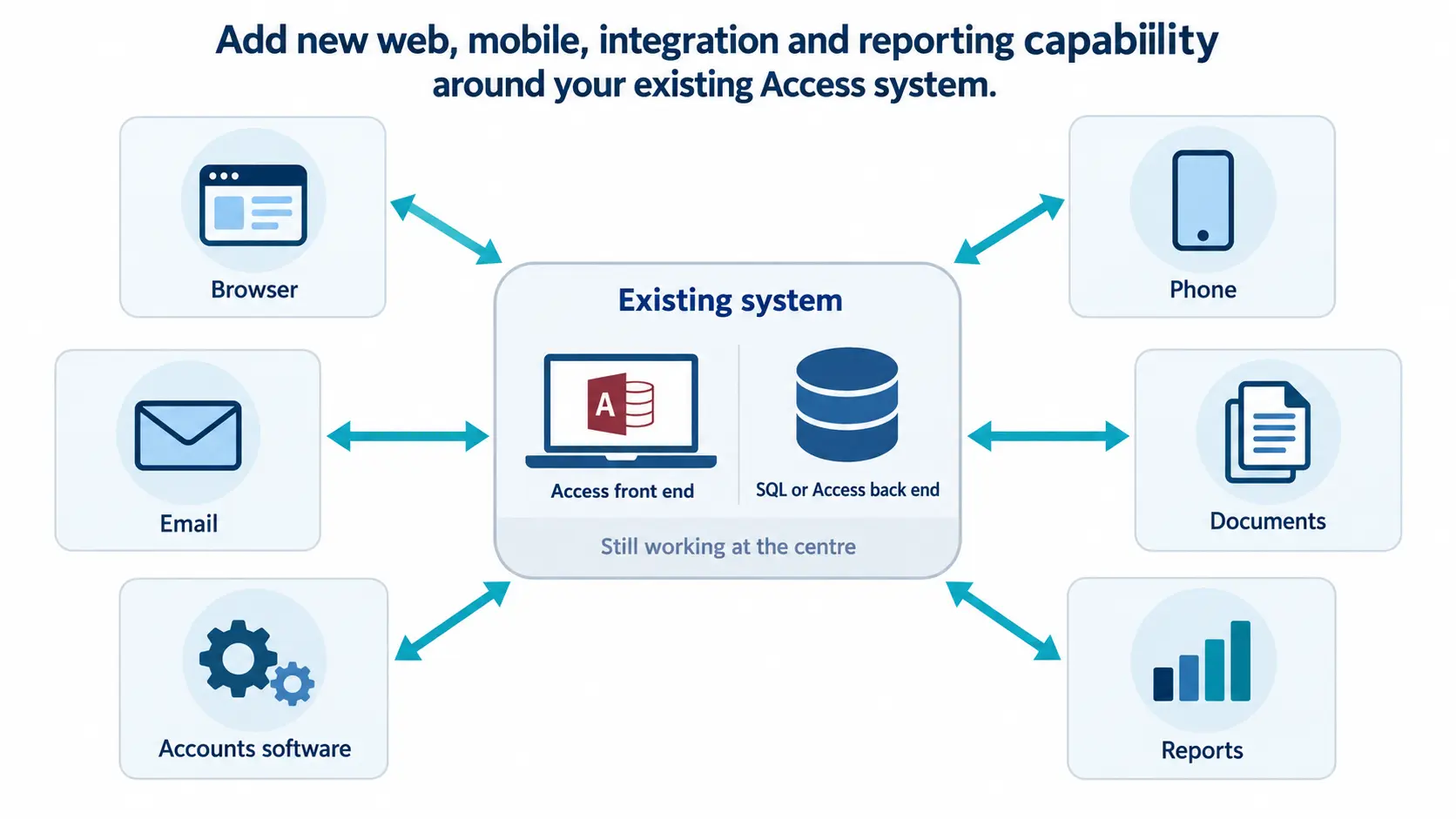 Access database modernisation with web, mobile and cloud capabilities