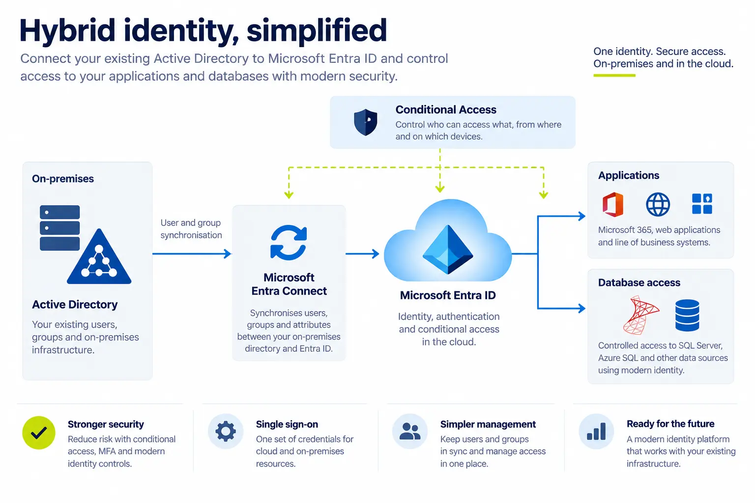 Hybrid identity, Entra ID and database access control