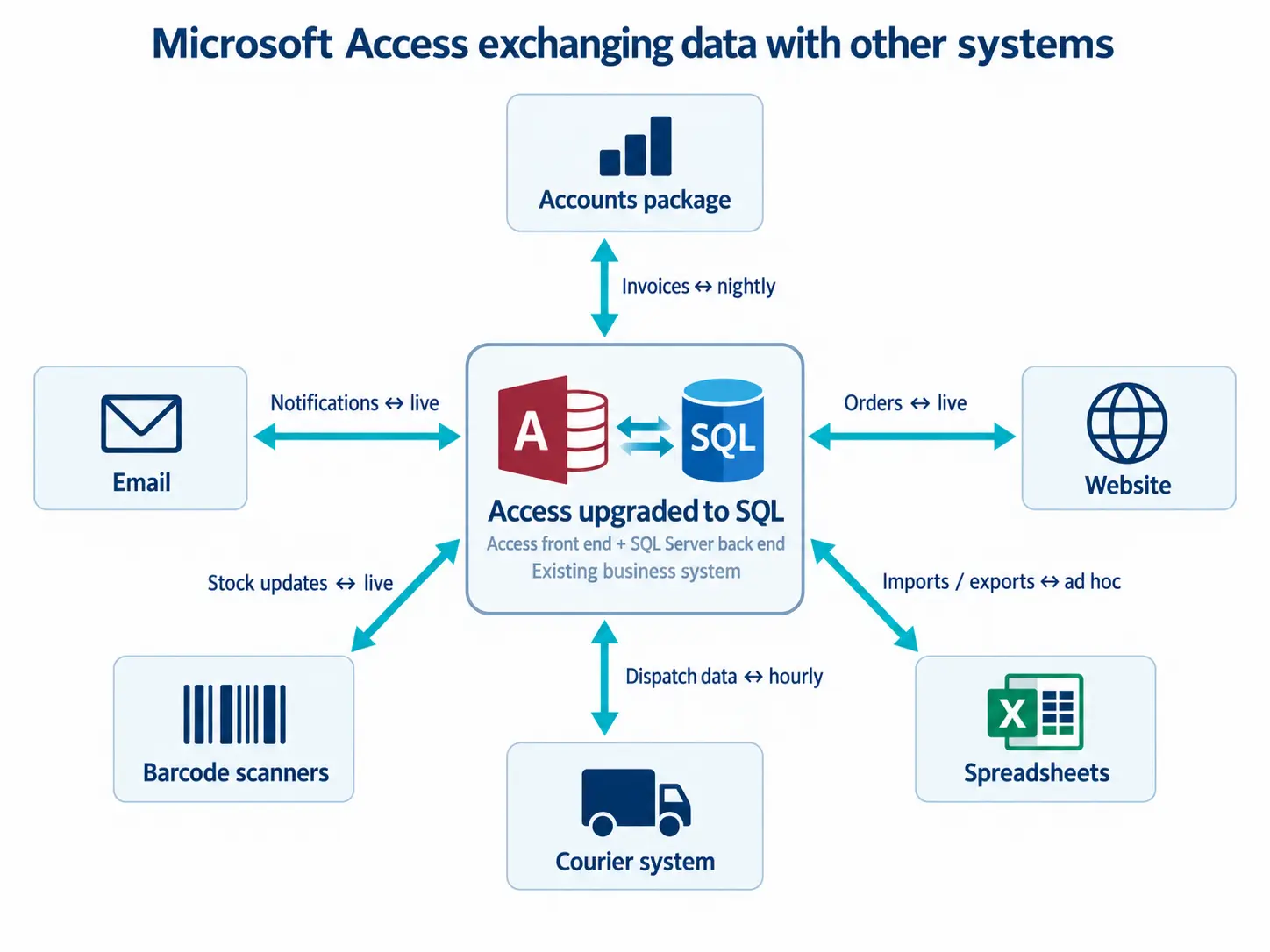 SQL Server data exchanged with accounts, email and barcode systems