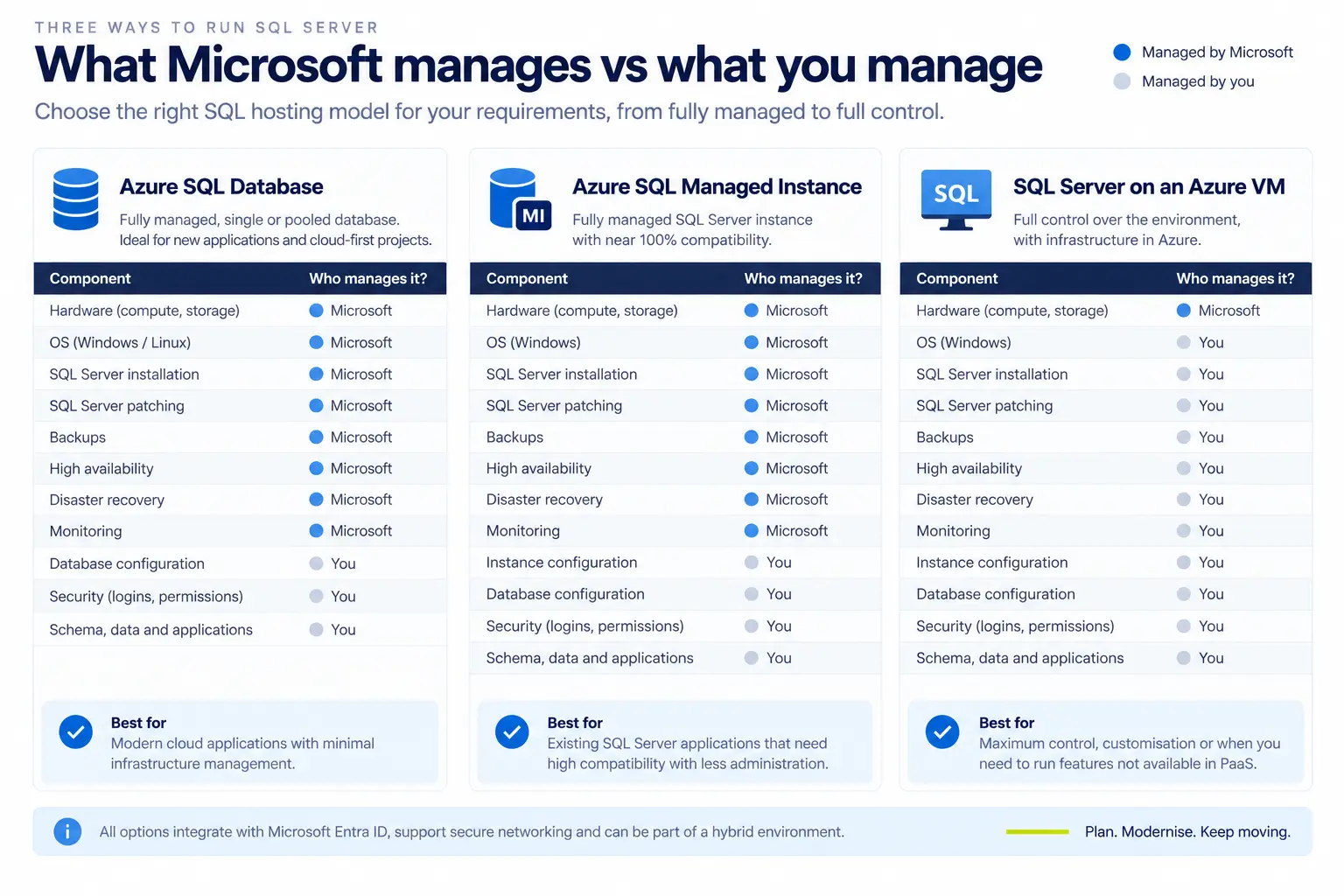 Azure SQL Database, Managed Instance and SQL Server on a VM compared